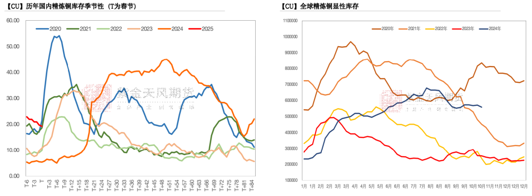 数据来源：SMM，Wind，紫金天风期货研究所