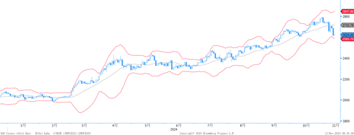 20241112—美元走强 黄金下挫