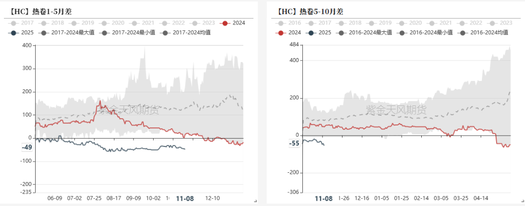 数据来源：钢联，紫金天风期货