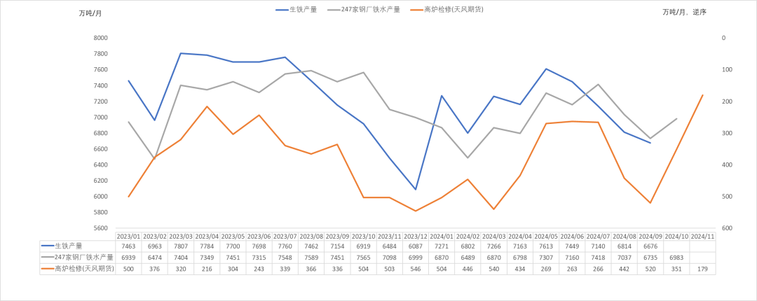 数据来源：SMM，紫金天风期货