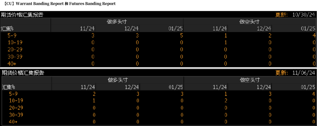 数据来源：Bloomberg，紫金天风期货研究所