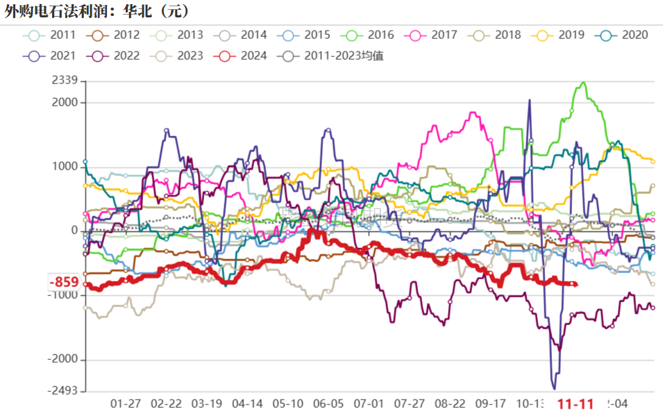 数据来源：紫金天风期货