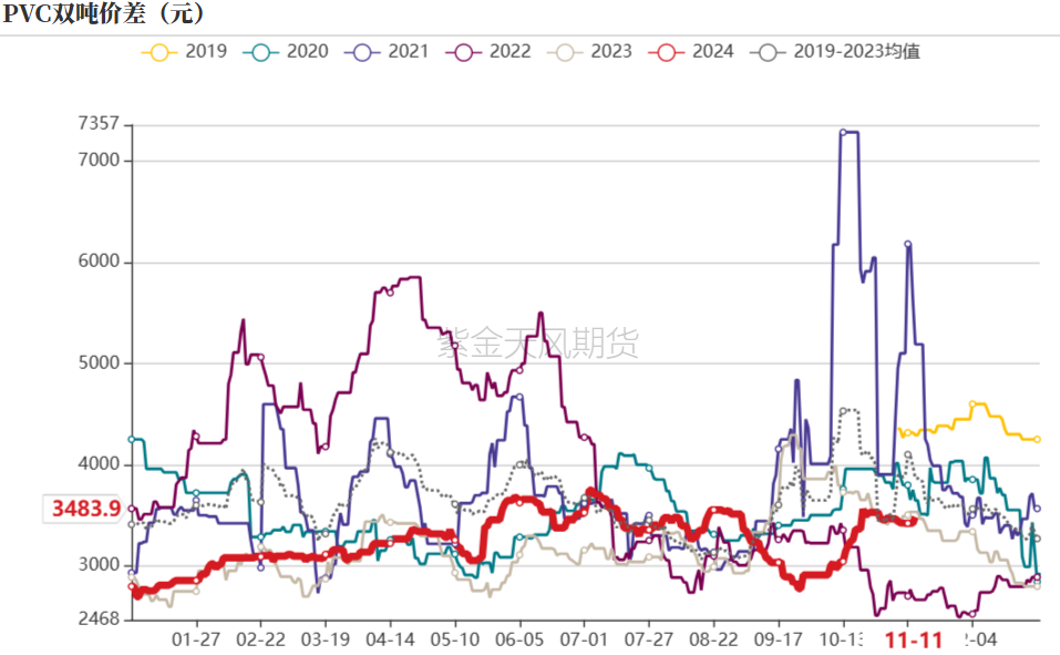 数据来源：紫金天风期货