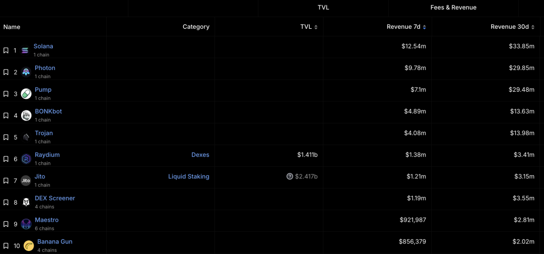 Solana生态协议收益排名，来源：DefiLlama