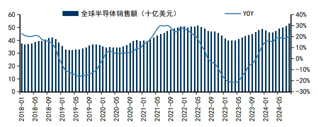 数据来源：SIA，国信证券经济研究所整理