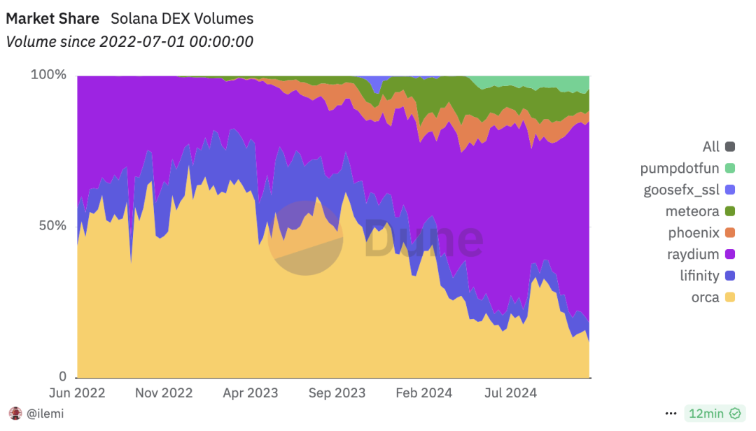 Solana生态DEX市场份额占比，来源：Dune.com