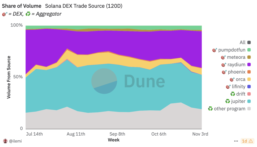 ，来源：Dune.com