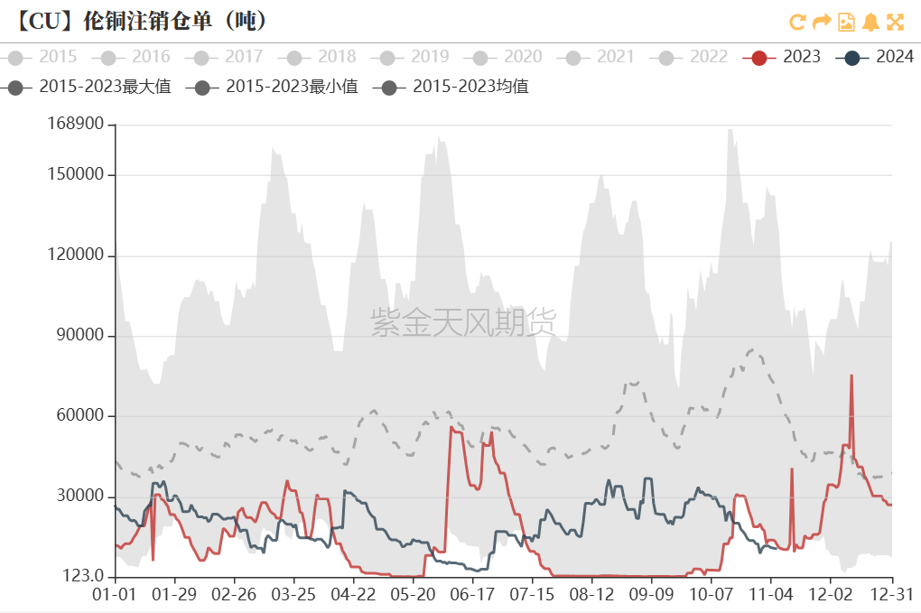 数据来源：Wind，紫金天风期货研究所