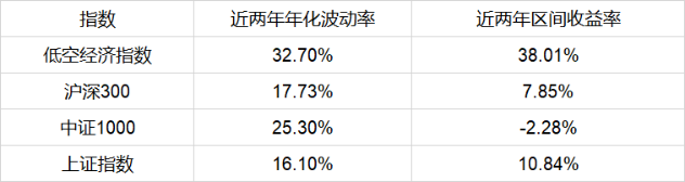 （数据来源:WIND，低空经济指数8841750，数据区间：2022.11.13-2024.11.12）