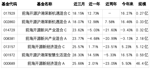 数据来源：天天基金