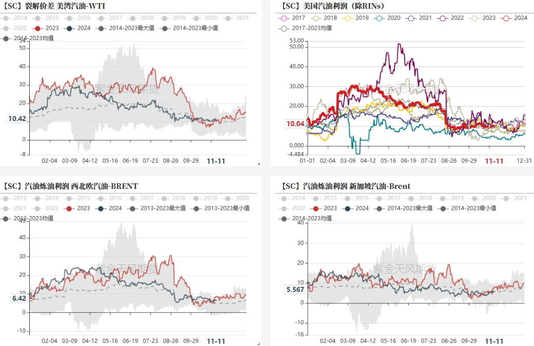 数据来源：紫金天风期货研究所