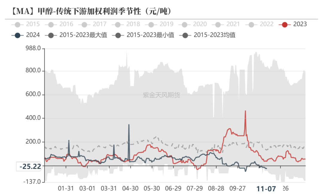 数据来源：隆众资讯、卓创资讯，金联创、紫金天风期货研究所