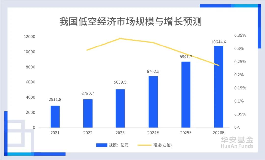 数据来源：赛迪顾问《中国低空经济发展研究报告（2024）》