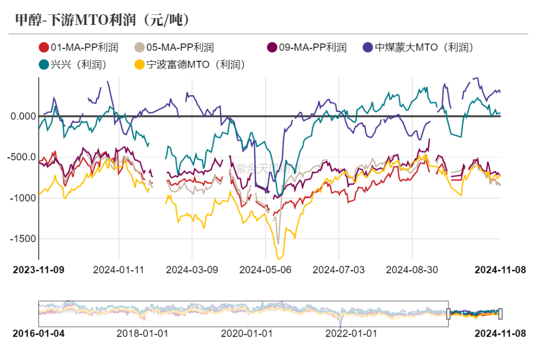 数据来源：隆众资讯、卓创资讯，金联创、紫金天风期货研究所