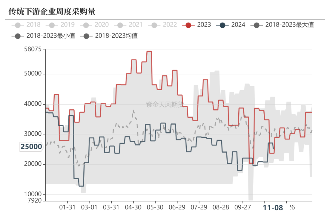 数据来源：隆众资讯、紫金天风期货研究所