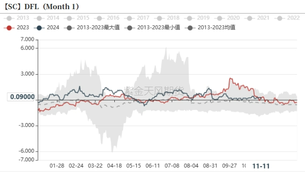 数据来源：紫金天风期货研究所