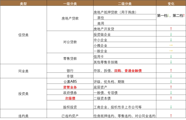 图：资本新规对债券市场影响