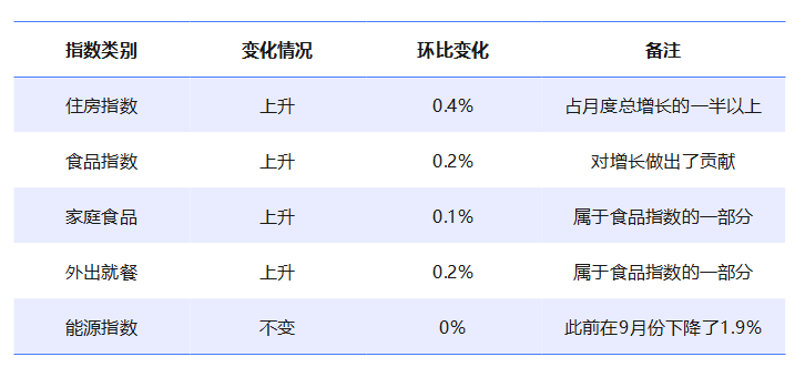 美国10月CPI同比上涨2.6% 核心通胀率表现坚挺