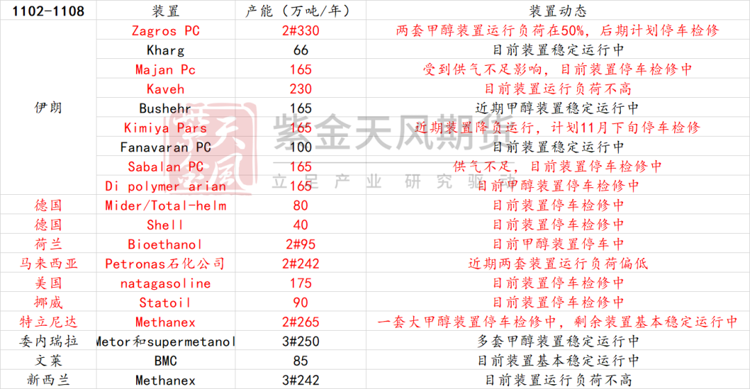 数据来源：隆众资讯、卓创资讯，金联创、紫金天风期货研究所