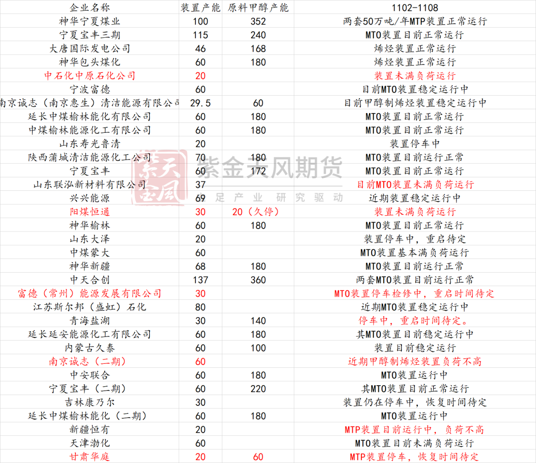 数据来源：卓创资讯，金联创、紫金天风期货研究所