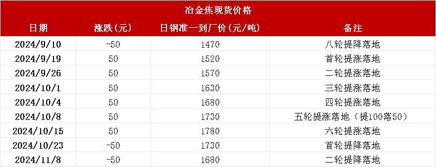 数据来源：钢联、万得、汾渭、紫金天风风云