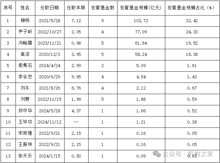 数据来源：wind、机构之家