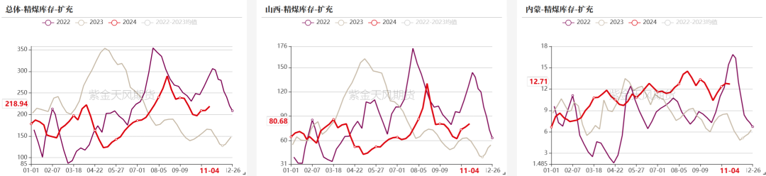 数据来源：钢联、万得、汾渭、紫金天风风云