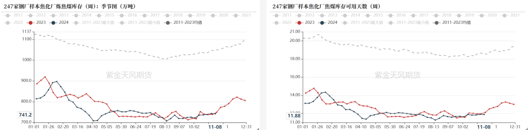 数据来源：钢联、万得、汾渭、紫金天风风云