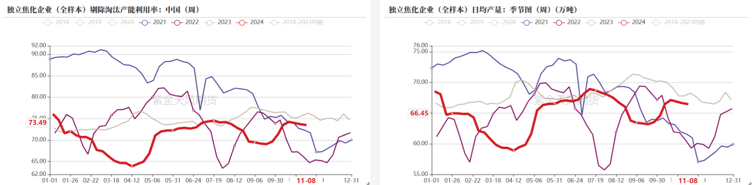 数据来源：钢联、万得、汾渭、紫金天风风云