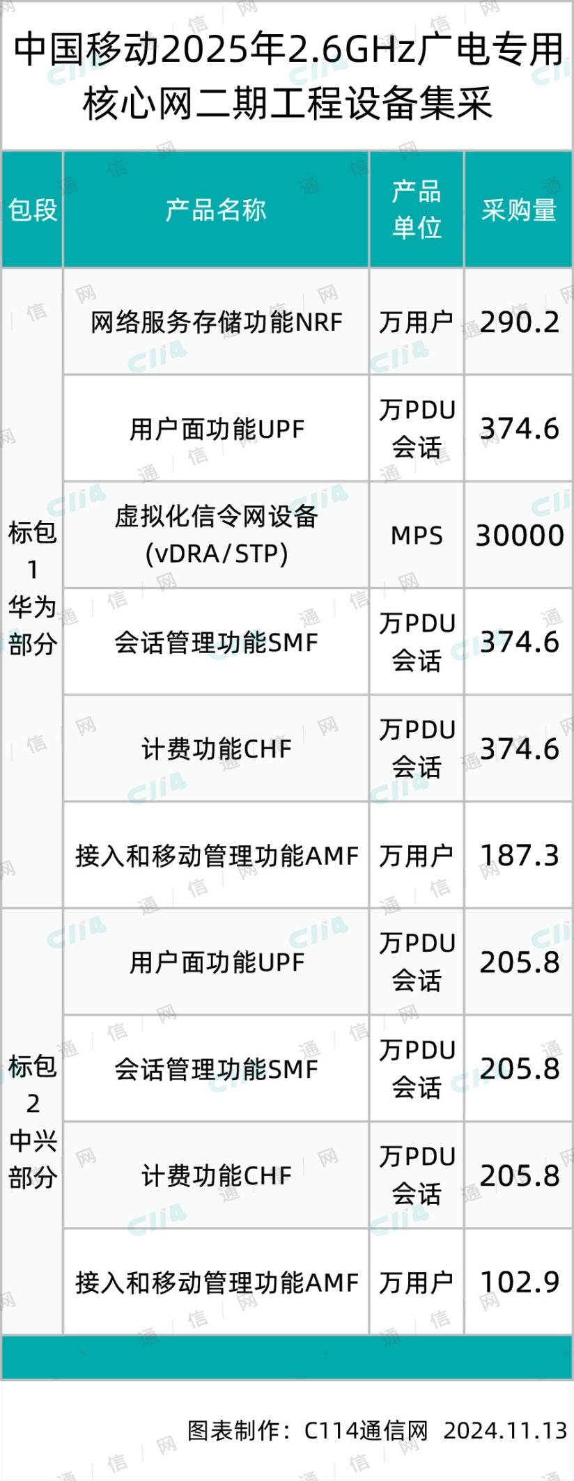 中国移动2.6GHz广电专用核心网二期工程设备集采：华为、中兴两家分食