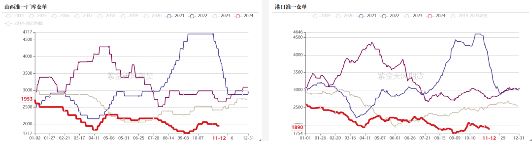 数据来源：钢联、万得、汾渭、紫金天风风云