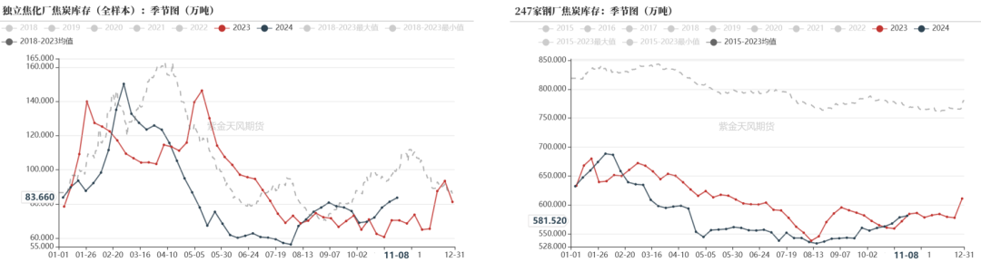 数据来源：钢联、万得、汾渭、紫金天风风云