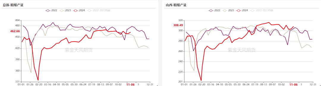 数据来源：钢联、万得、汾渭、紫金天风风云