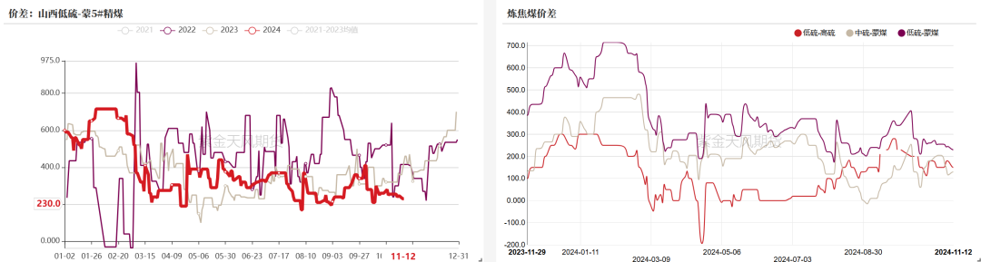 数据来源：路透、钢联、万得、汾渭、紫金天风风云