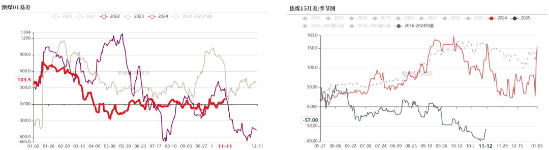 数据来源：钢联、万得、汾渭、紫金天风风云