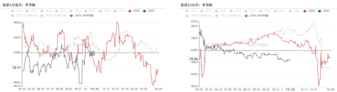 数据来源：钢联、万得、汾渭、紫金天风风云