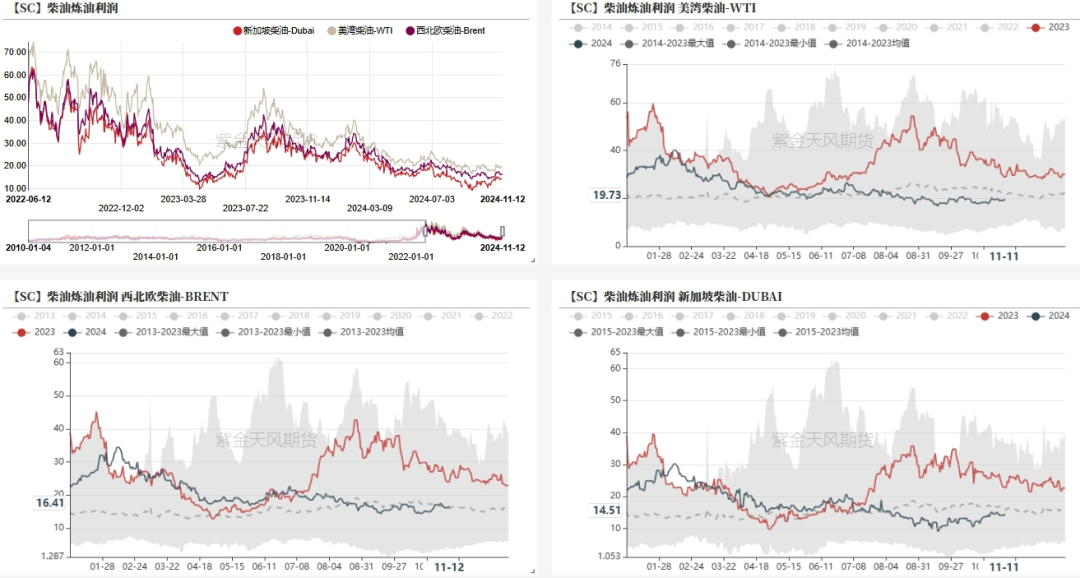 数据来源：紫金天风期货研究所