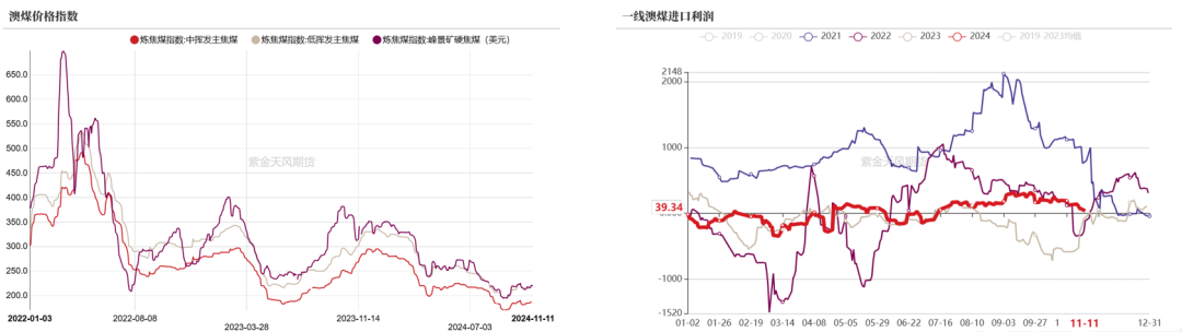 数据来源：钢联、万得、汾渭、紫金天风风云