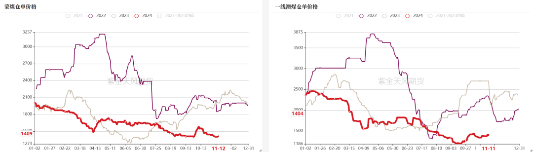 数据来源：钢联、万得、汾渭、紫金天风风云