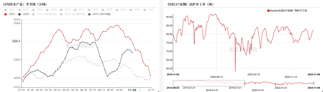 数据来源：钢联、万得、汾渭、紫金天风风云