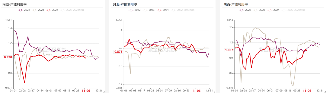 数据来源：钢联、万得、汾渭、紫金天风风云