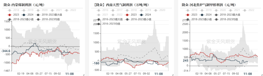 数据来源：隆众资讯、卓创资讯，金联创、紫金天风期货研究所