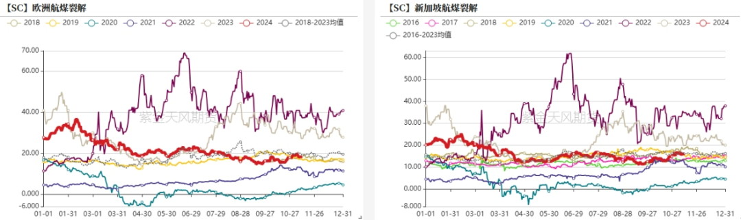 数据来源：紫金天风期货研究所