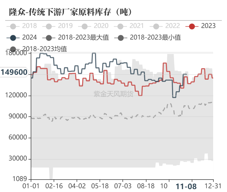 数据来源：隆众资讯、卓创资讯，金联创、紫金天风期货研究所