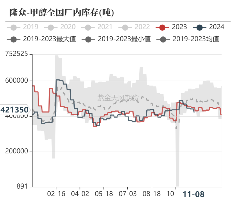 数据来源：隆众资讯、卓创资讯，金联创、紫金天风期货研究所