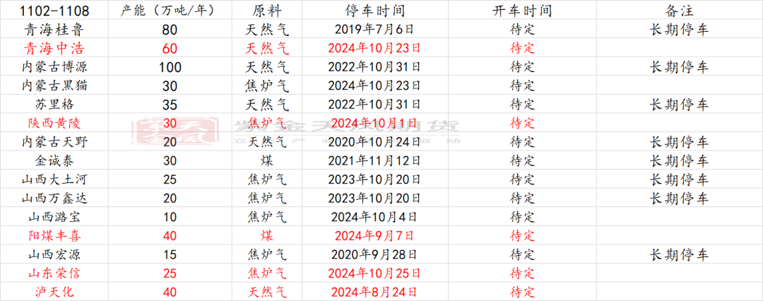 数据来源：卓创资讯，紫金天风期货研究所