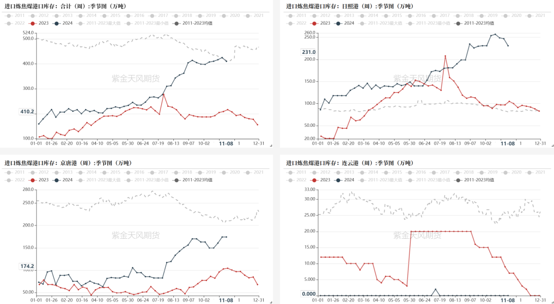 数据来源：钢联、万得、汾渭、紫金天风风云