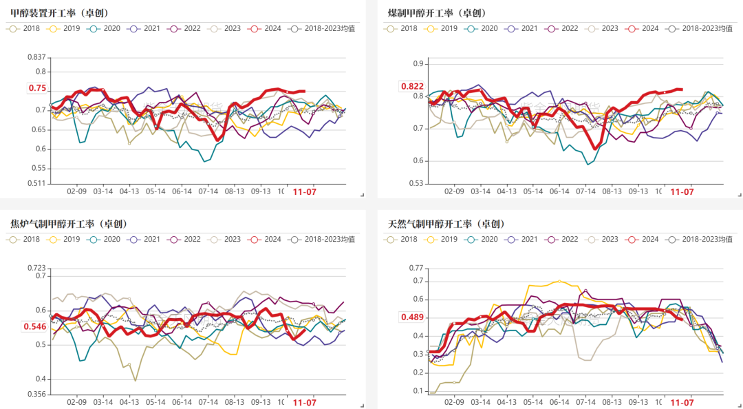 数据来源：卓创资讯、紫金天风期货研究所