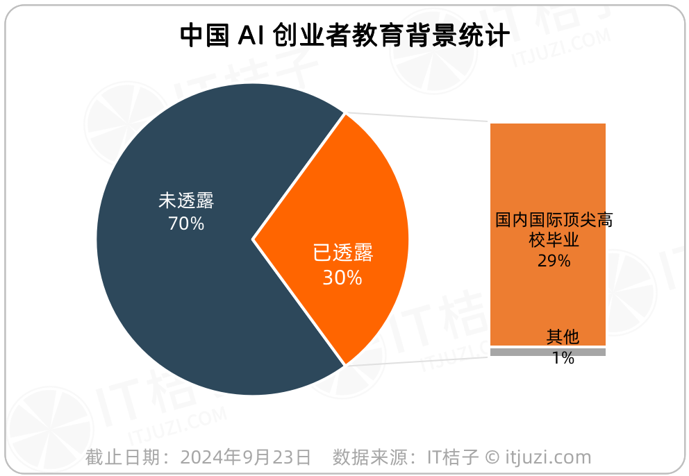 中国AI创业公司高管毕业院校大统计，哪所高校摘得桂冠？｜桔子有数儿