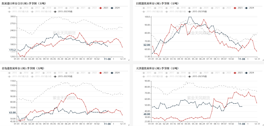 数据来源：钢联、万得、汾渭、紫金天风风云